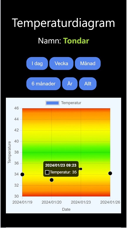 Historical observation interface with time-range choices and a graph of recorded example data.
